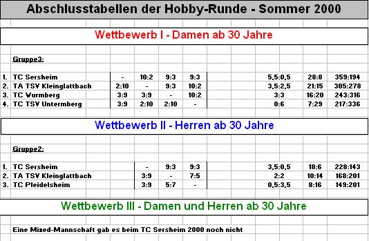 Tabellen